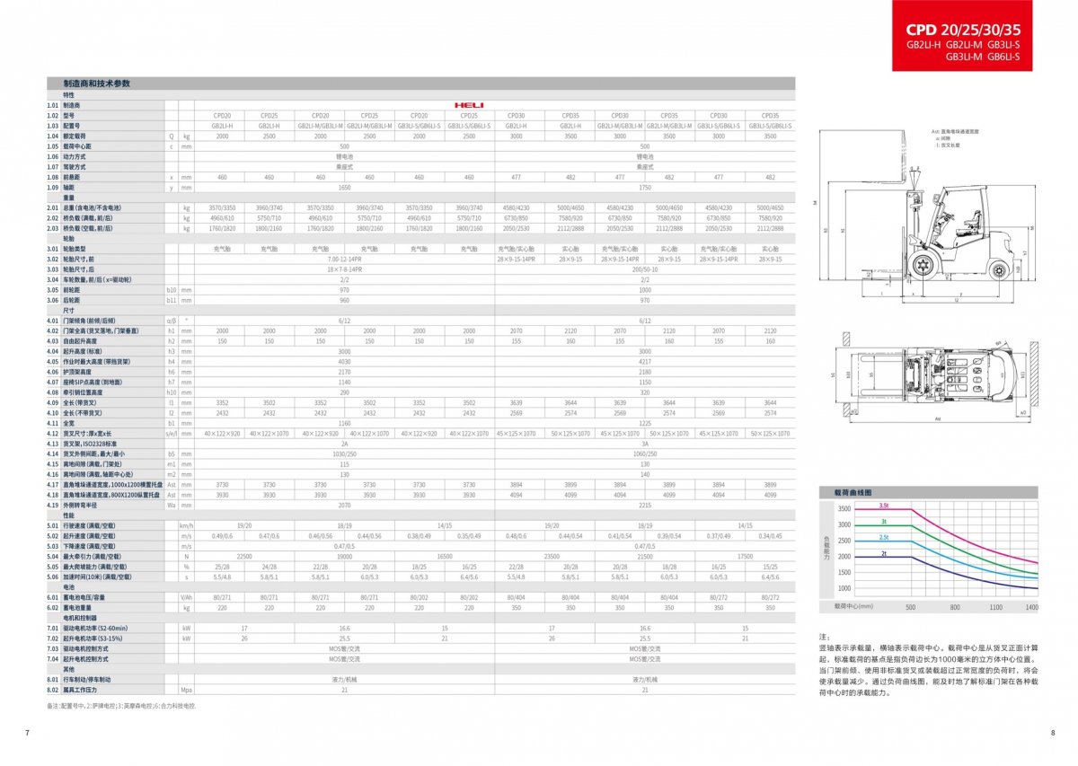 G2系列2.0-3.5噸電動堆高機(鋰電)03